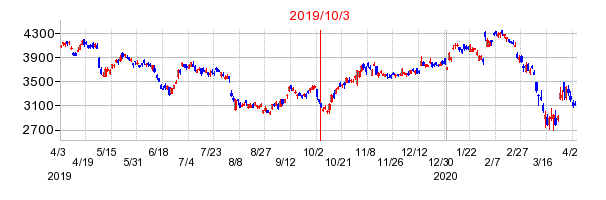 2019年10月3日 14:09前後のの株価チャート